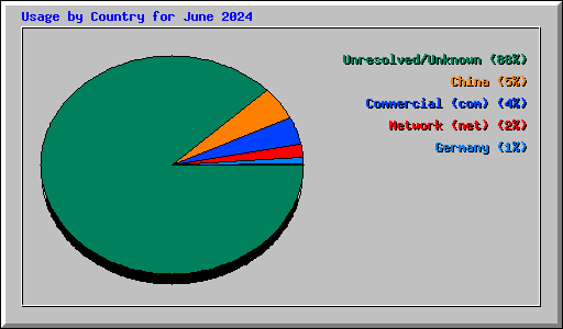 Usage by Country for June 2024